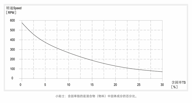 轉子泵含固率-轉速曲線