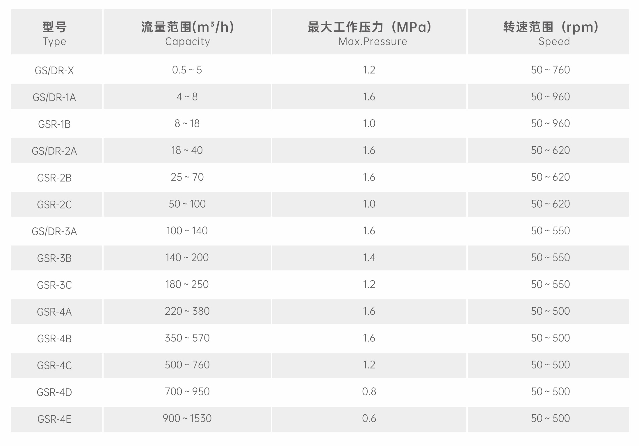 轉子泵性能范圍